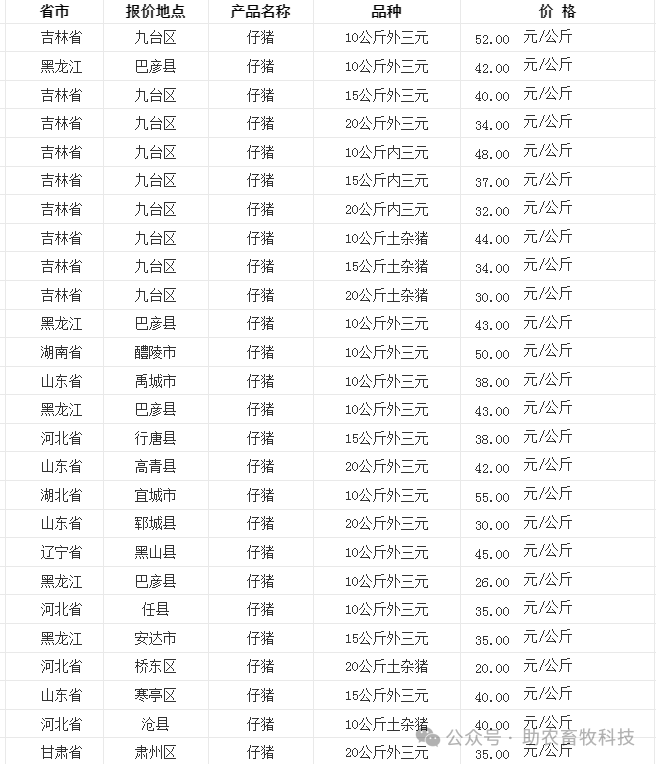 【602】 今日各地肉猪、猪苗牛羊鸡鸭鹅、蛋、禽苗和豆粕玉米