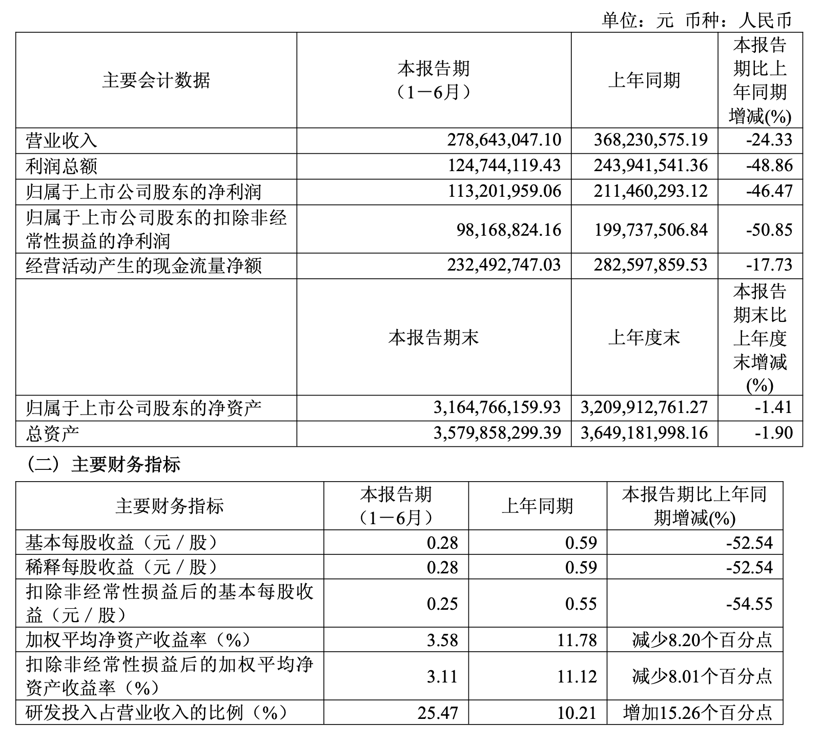 佳驰科技上半年营收净利双降 新形态隐身功能结构件收入同比增9